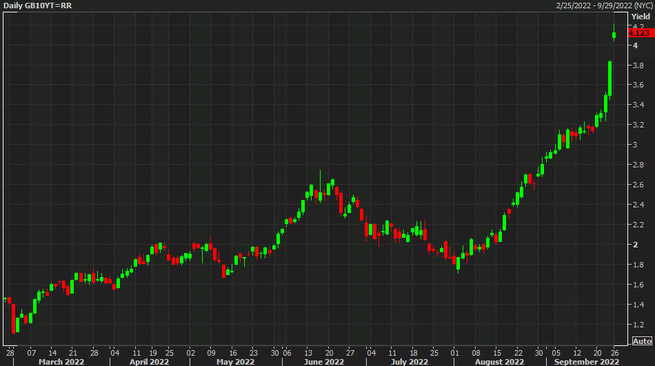 GBP 10 year yield