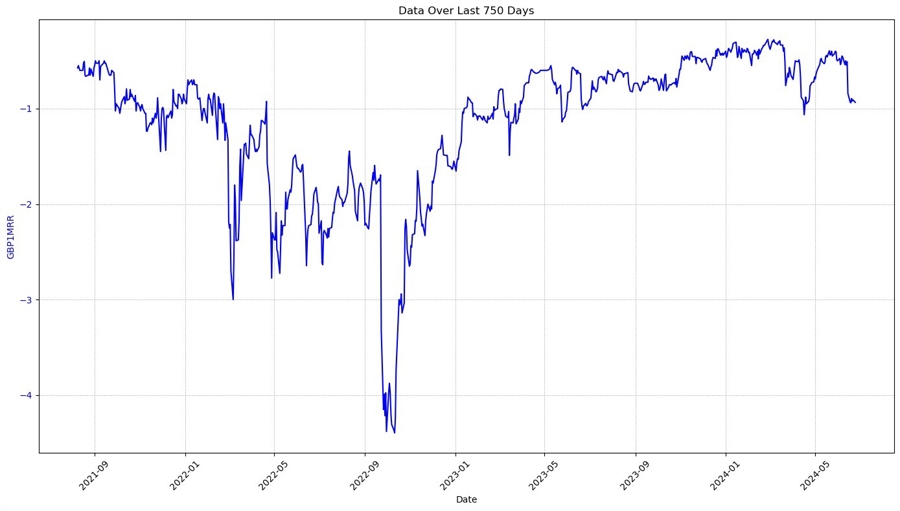 GBP 1MRR feels too high