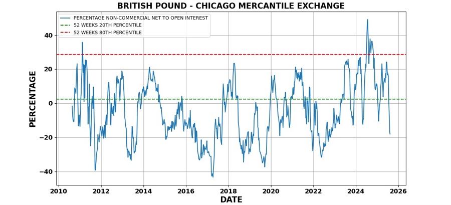 GBP CFTC positioning update