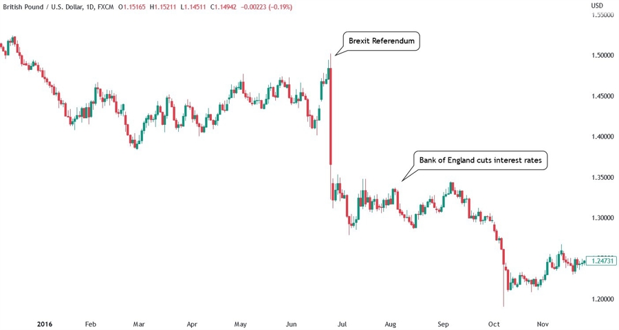 GBP depreciation in 2016