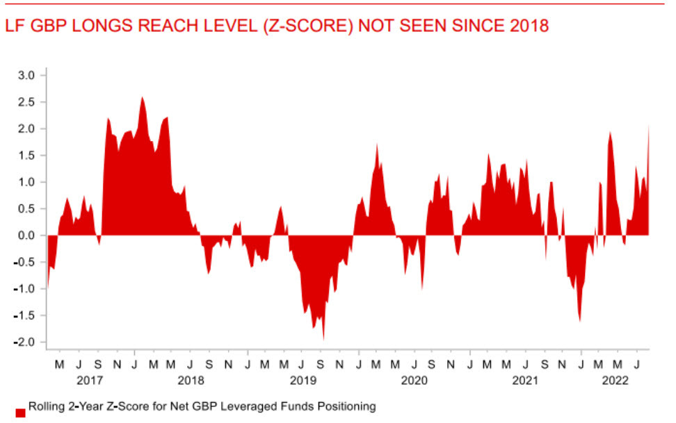 GBP longs