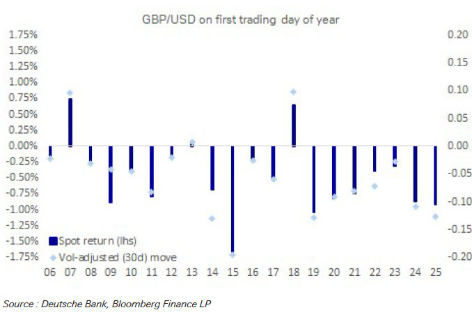 GBP on the first day of the year