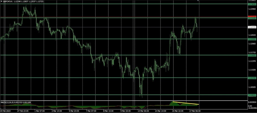 GBPCHF outlook