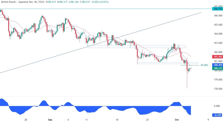GBPJPY Technical Analysis