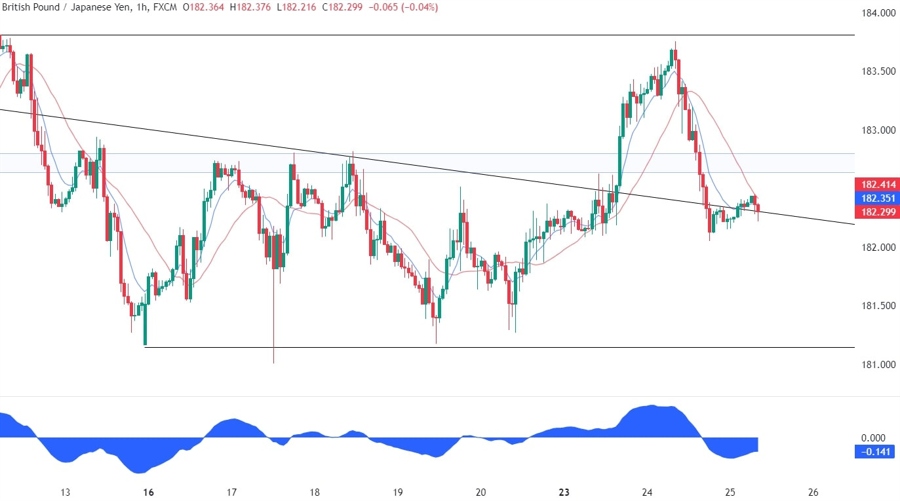 GBPJPY Technical Analysis