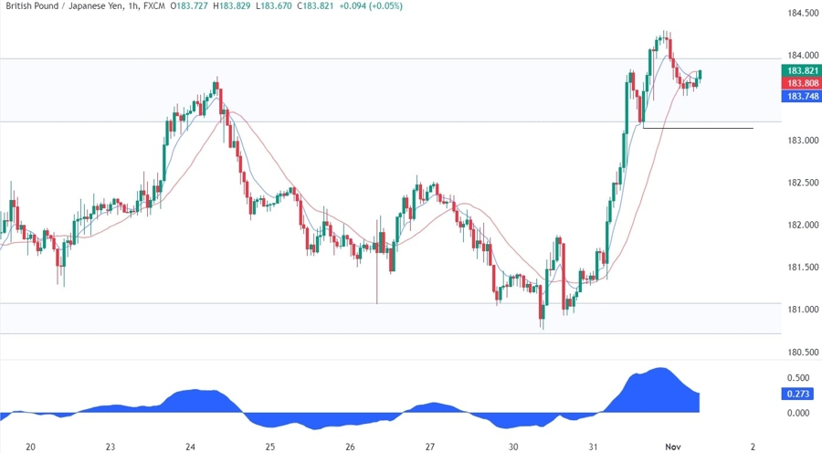 GBPJPY Technical Analysis