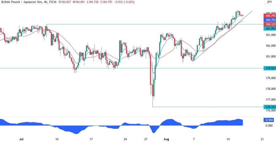 GBPJPY Technical Analysis