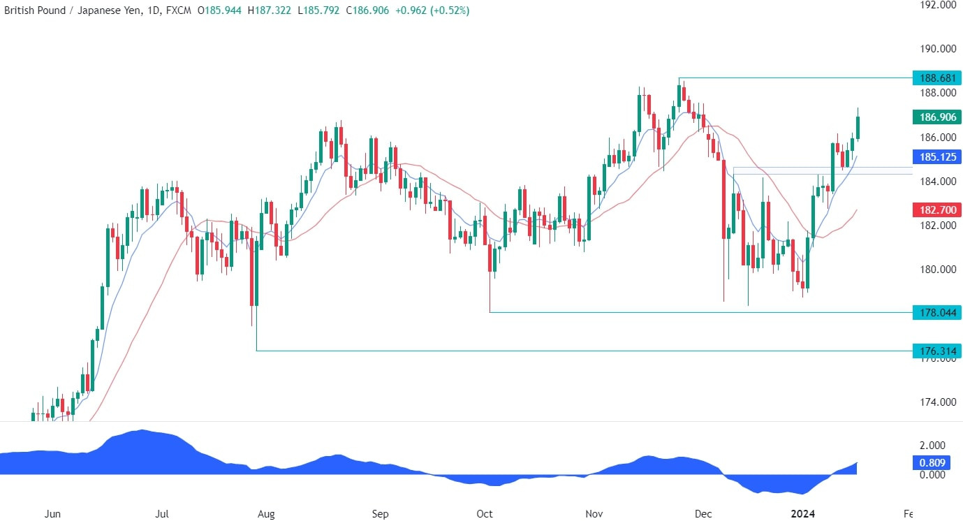 GBPJPY Technical Analysis