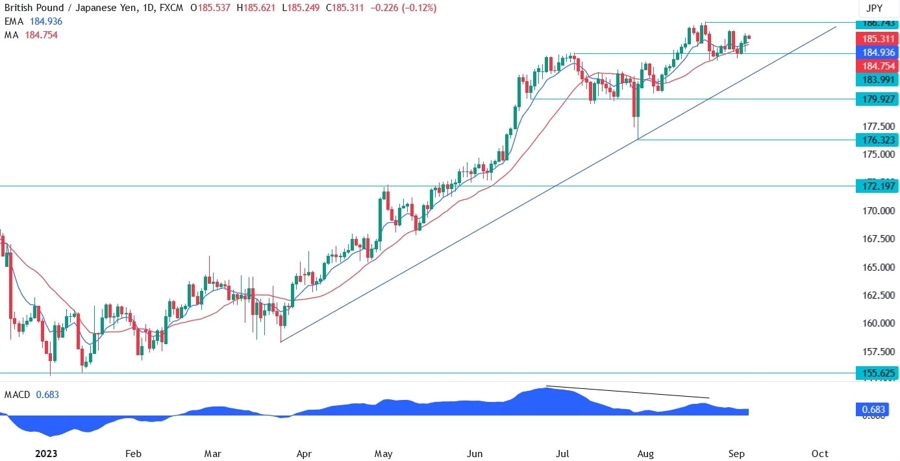 GBPJPY Technical Analysis