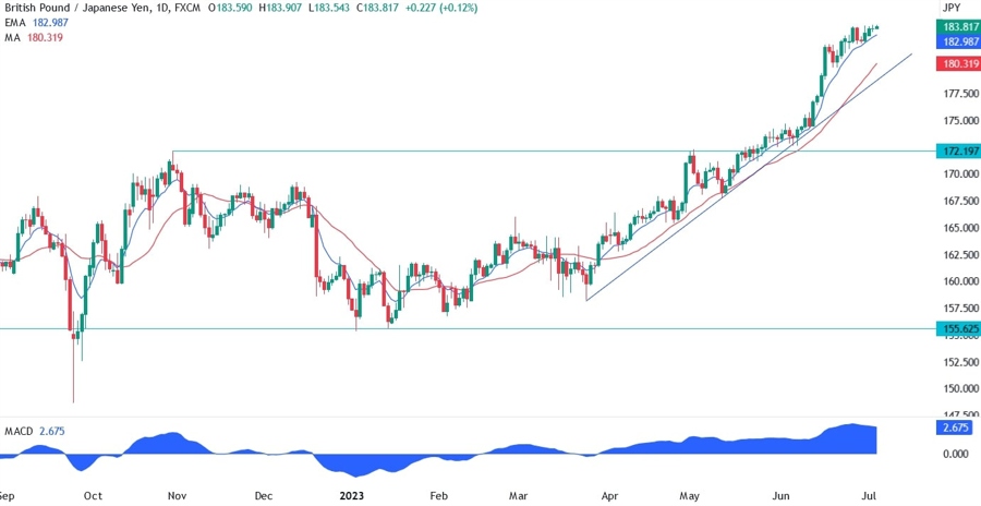 GBPJPY Technical Analysis