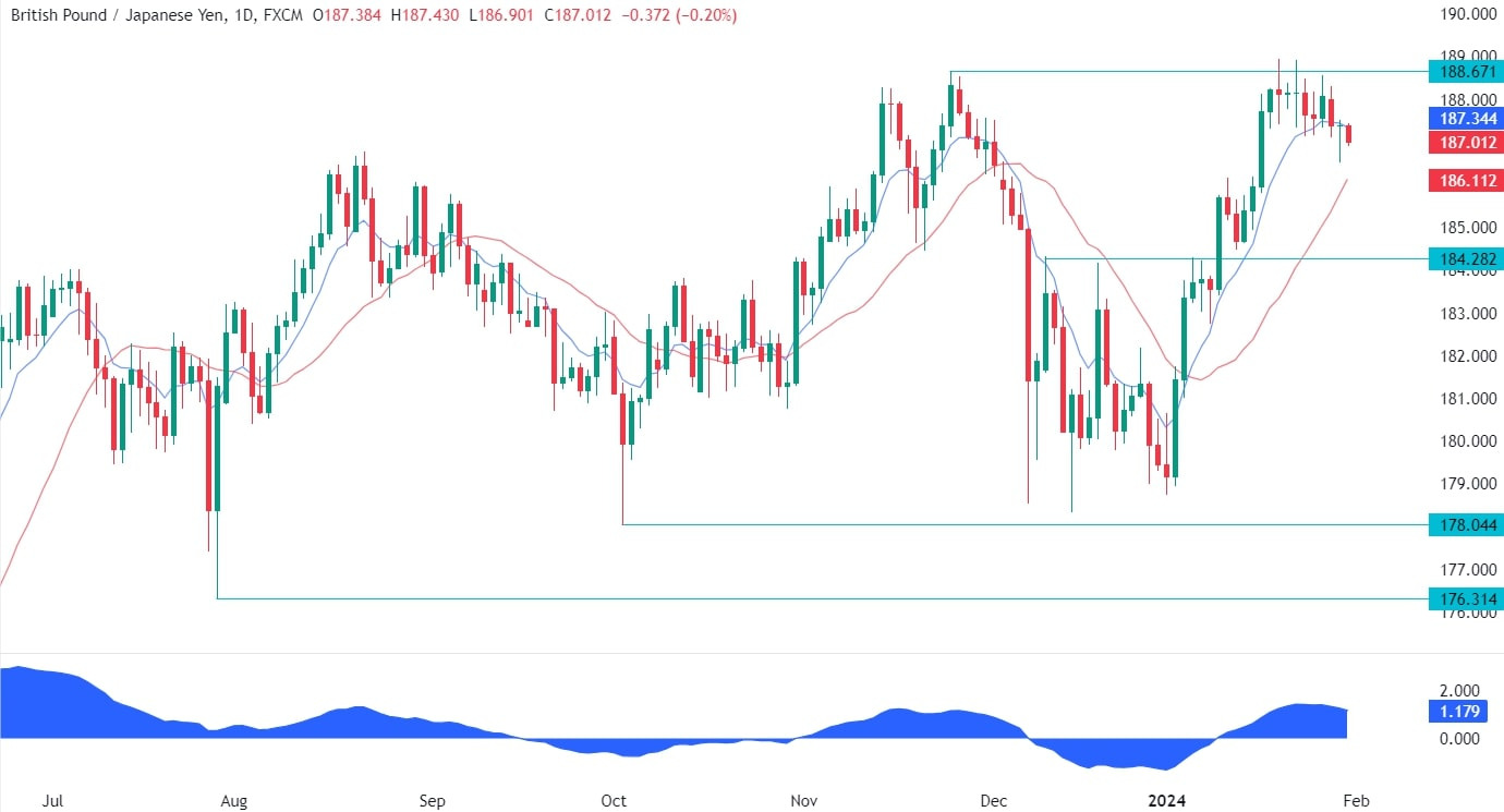 GBPJPY Technical Analysis