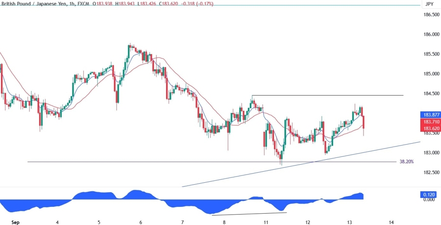 GBPJPY Technical Analysis