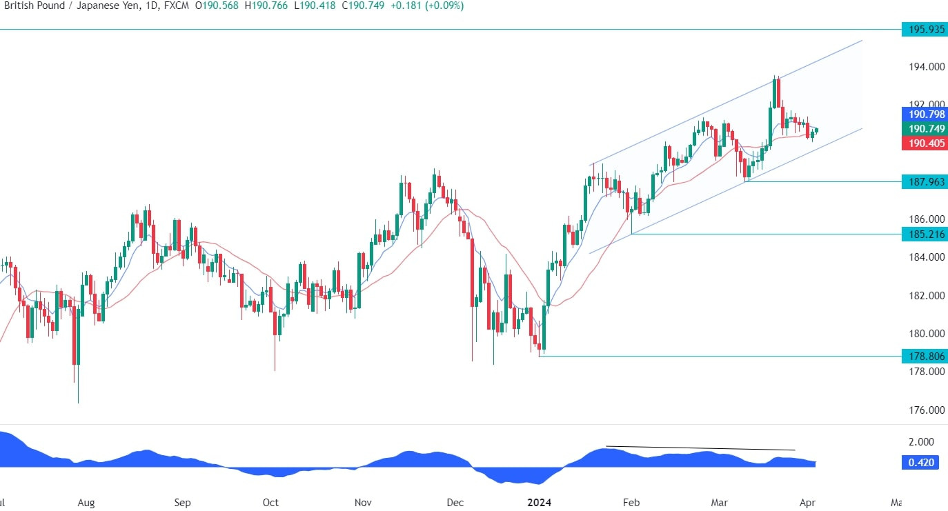 GBPJPY Technical Analysis