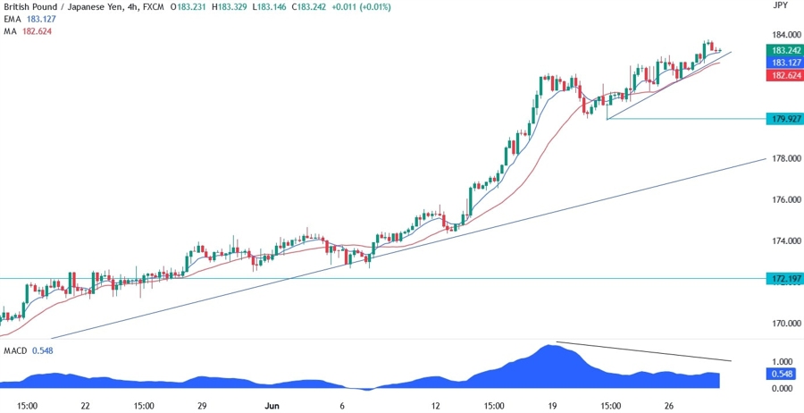 GBPJPY Technical Analysis