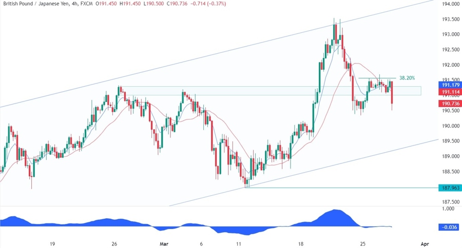 GBPJPY Technical Analysis