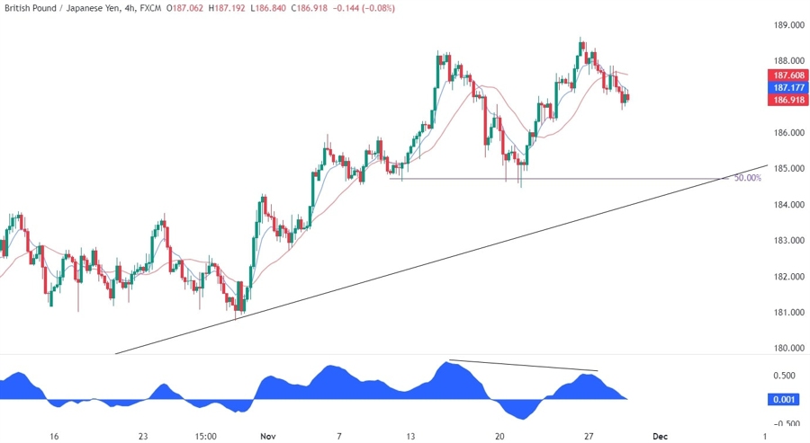 GBPJPY Technical Analysis
