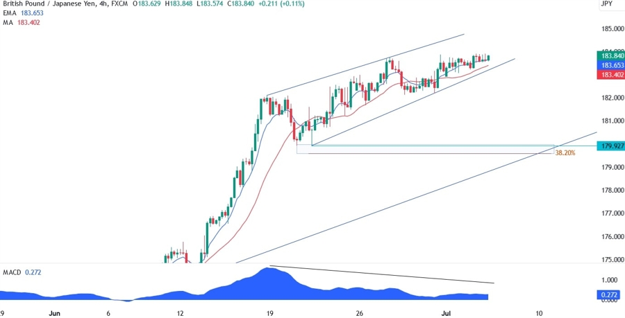 GBPJPY Technical Analysis