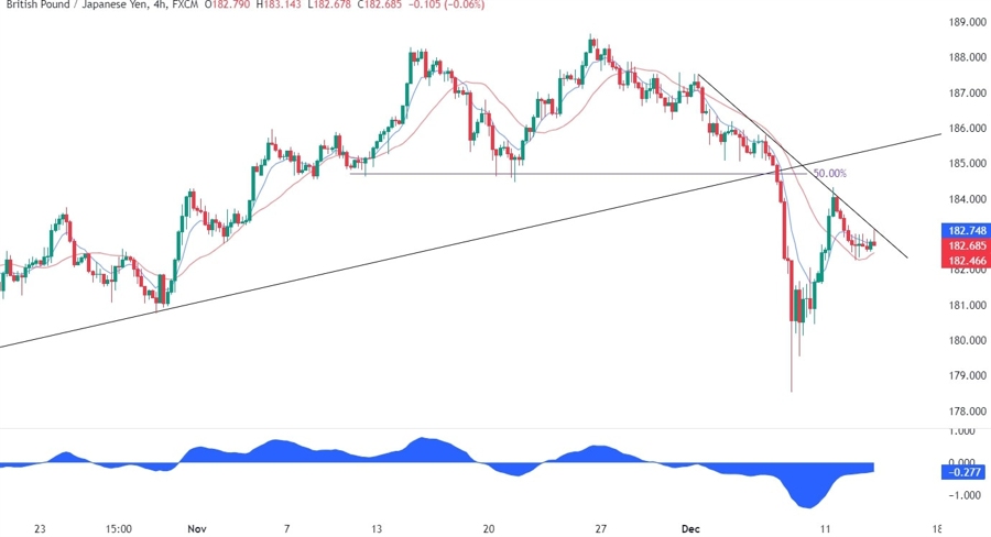 GBPJPY Technical Analysis