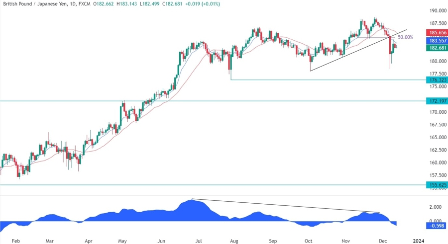 GBPJPY Technical Analysis