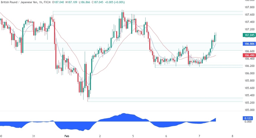 GBPJPY Technical Analysis