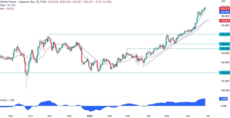 GBPJPY Technical Analysis