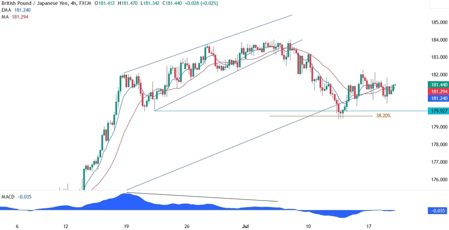 GBPJPY Technical Analysis