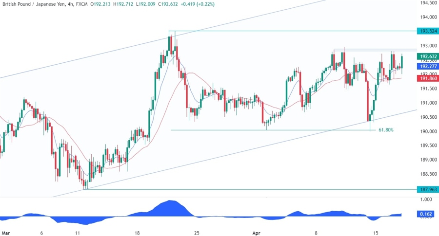 GBPJPY Technical Analysis