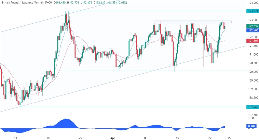 GBPJPY Technical Analysis