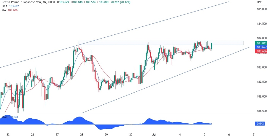 GBPJPY Technical Analysis