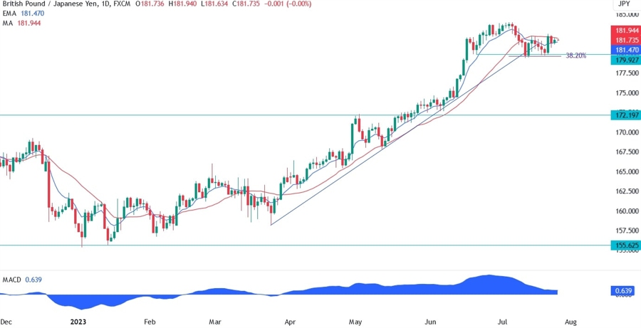 GBPJPY Technical Analysis