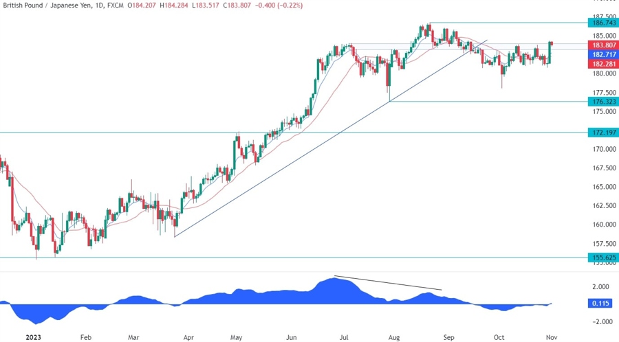 GBPJPY Technical Analysis