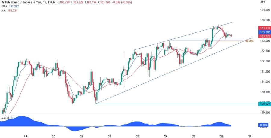 GBPJPY Technical Analysis