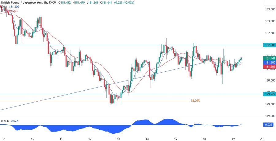 GBPJPY Technical Analysis