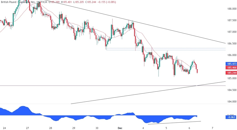GBPJPY Technical Analysis