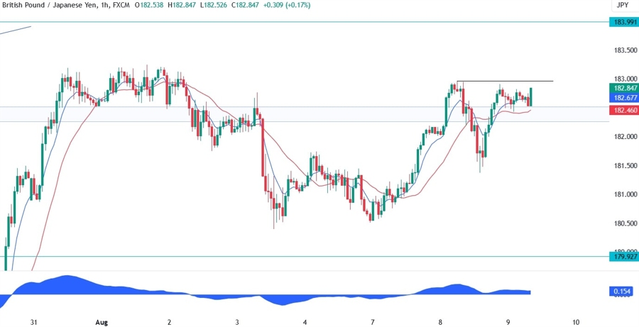GBPJPY Technical Analysis