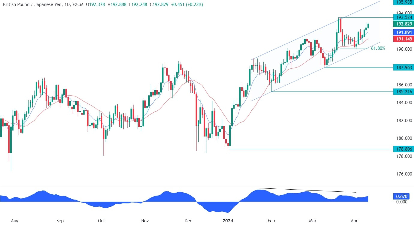 GBPJPY Technical Analysis