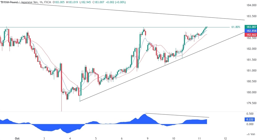 GBPJPY Technical Analysis