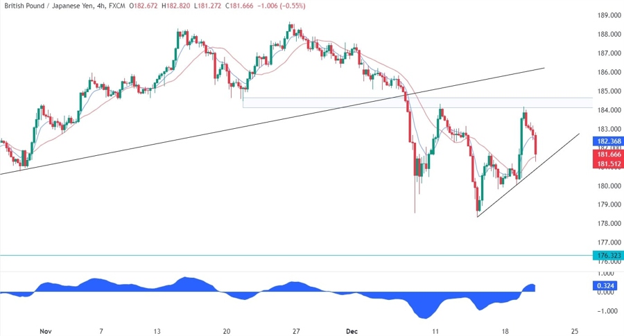 GBPJPY Technical Analysis