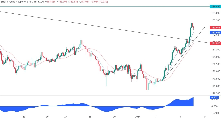 GBPJPY Technical Analysis