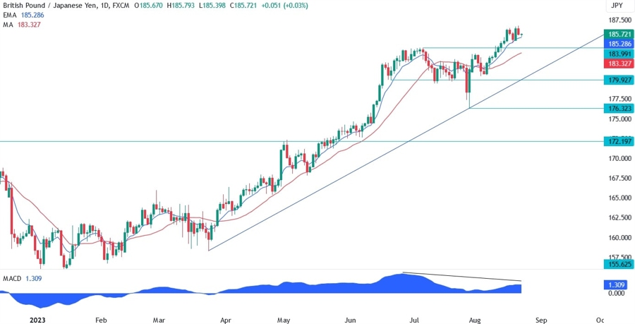 GBPJPY Technical Analysis
