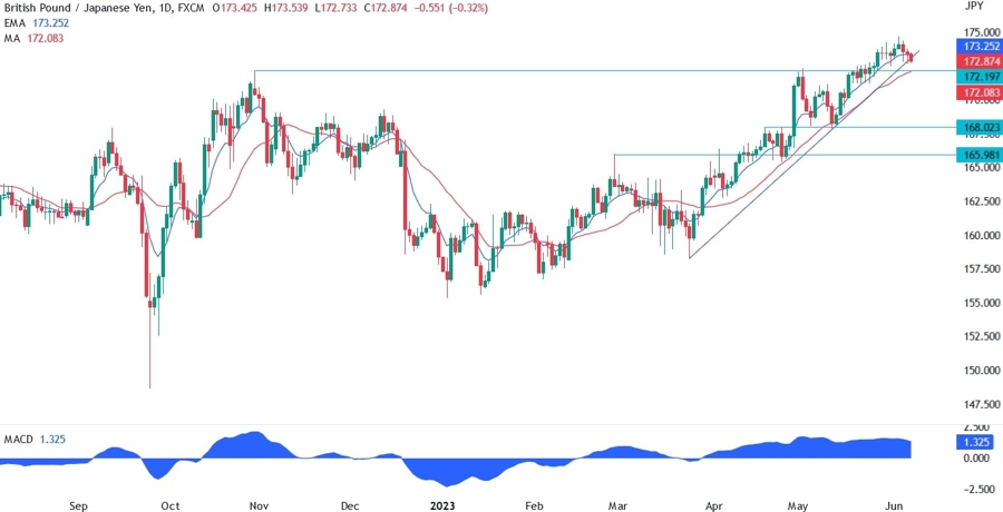 GBPJPY Technical Analysis