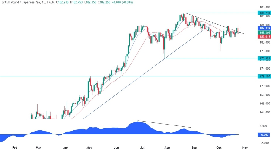 GBPJPY Technical Analysis