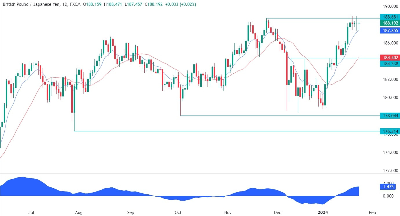 GBPJPY Technical Analysis