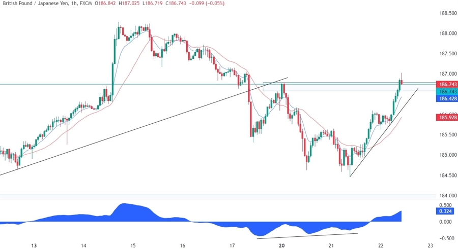 GBPJPY Technical Analysis