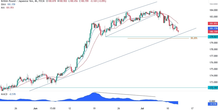 GBPJPY Technical Analysis