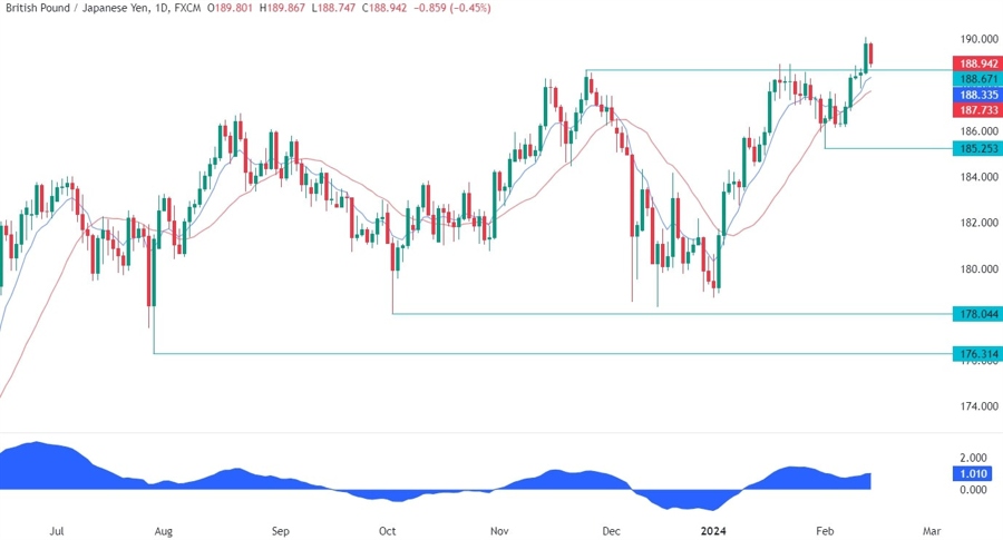 GBPJPY Technical Analysis