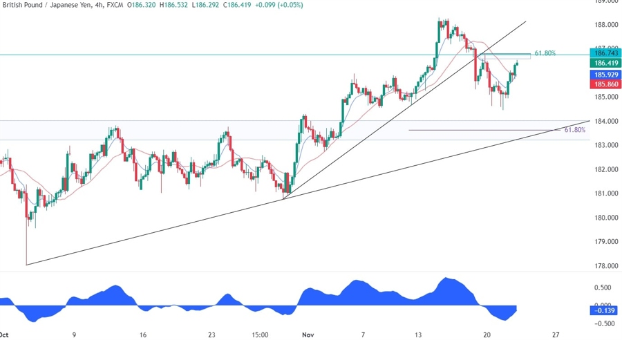 GBPJPY Technical Analysis