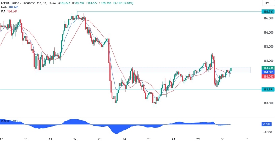 GBPJPY Technical Analysis
