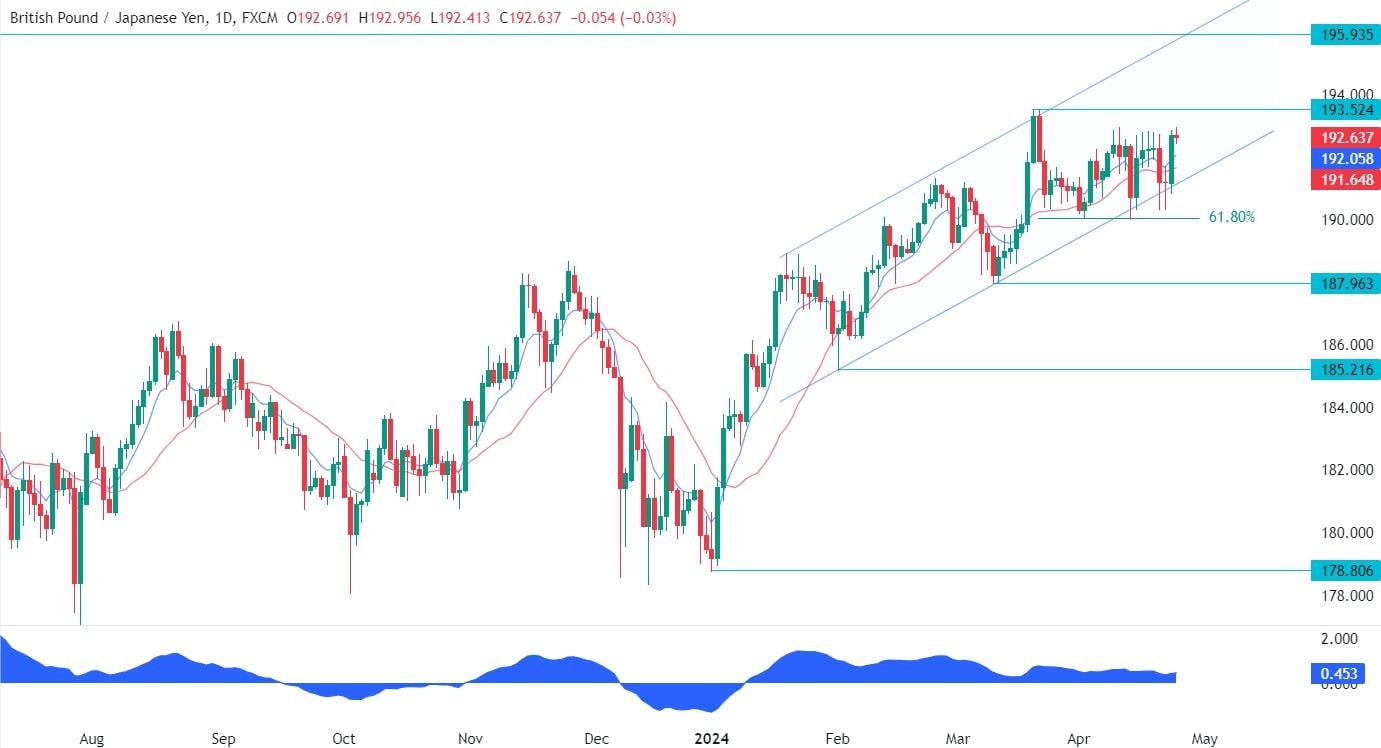 GBPJPY Technical Analysis