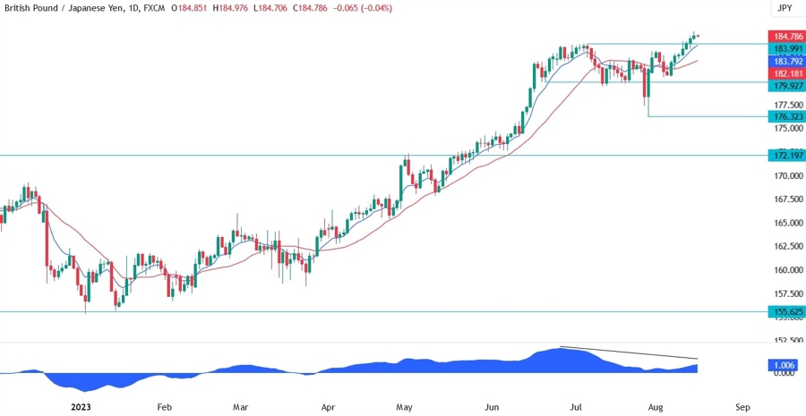 GBPJPY Technical Analysis